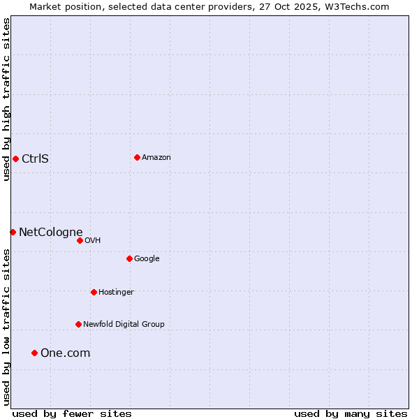 Market position of One.com vs. CtrlS vs. NetCologne