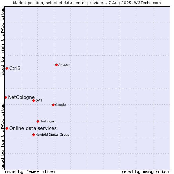 Market position of Online data services vs. CtrlS vs. NetCologne