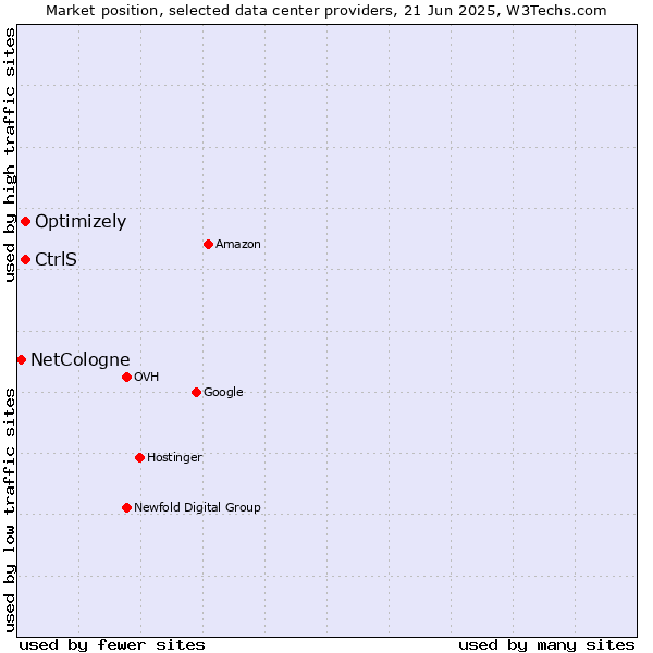Market position of Optimizely vs. CtrlS vs. NetCologne