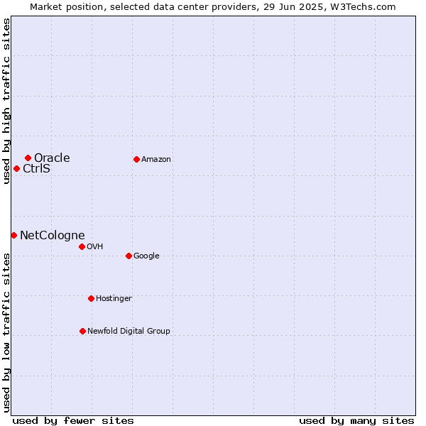Market position of Oracle vs. CtrlS vs. NetCologne