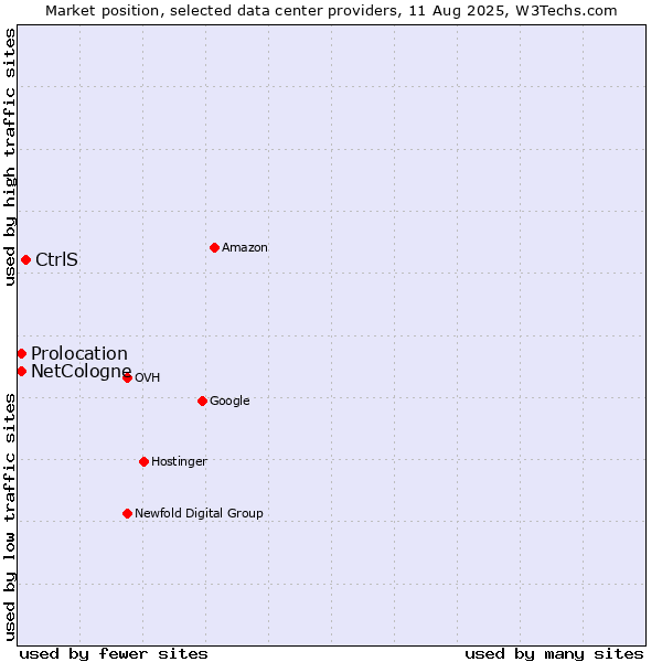 Market position of CtrlS vs. Prolocation vs. NetCologne