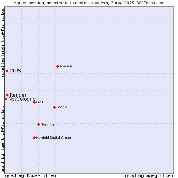 Market position of Render vs. CtrlS vs. NetCologne