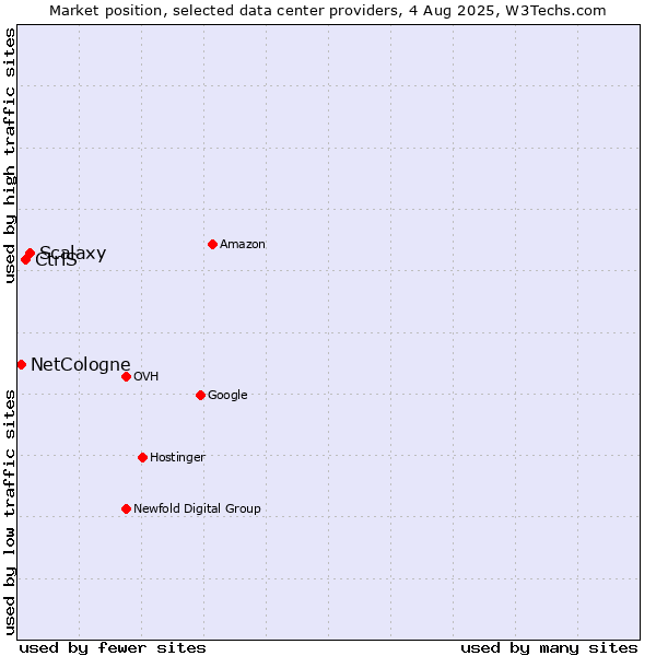 Market position of Scalaxy vs. CtrlS vs. NetCologne