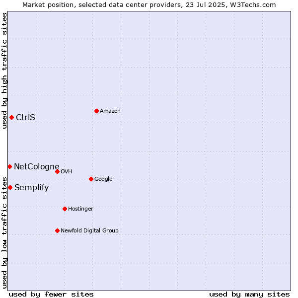 Market position of CtrlS vs. Semplify vs. NetCologne