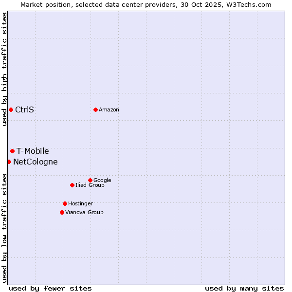 Market position of T-Mobile vs. CtrlS vs. NetCologne