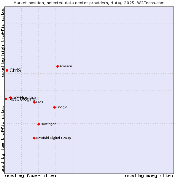 Market position of VSHosting vs. CtrlS vs. NetCologne
