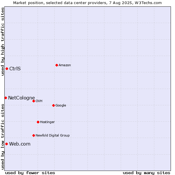 Market position of CtrlS vs. Web.com vs. NetCologne