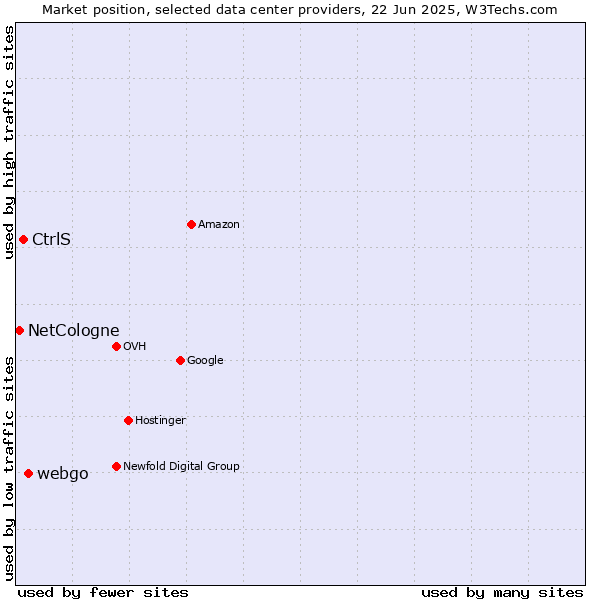 Market position of webgo vs. CtrlS vs. NetCologne