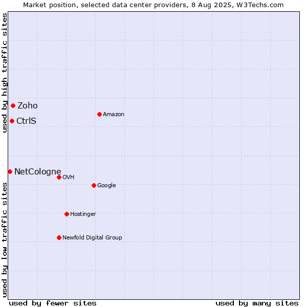 Market position of Zoho vs. CtrlS vs. NetCologne