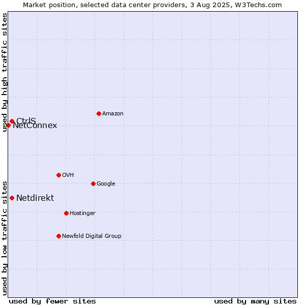 Market position of CtrlS vs. Netdirekt vs. NetConnex