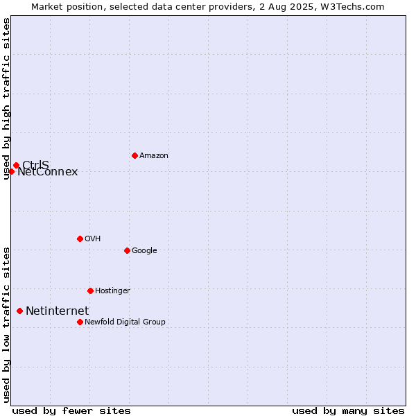Market position of Netinternet vs. CtrlS vs. NetConnex