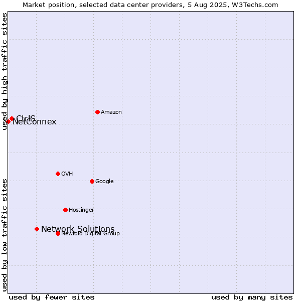 Market position of Network Solutions vs. CtrlS vs. NetConnex
