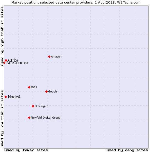 Market position of CtrlS vs. Node4 vs. NetConnex