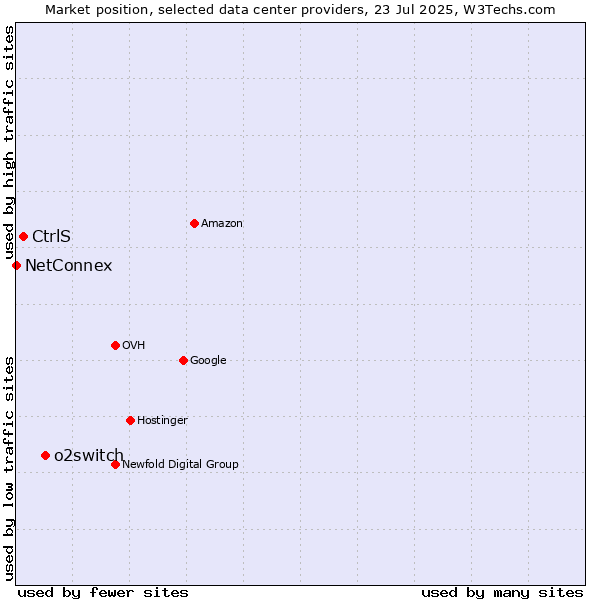 Market position of o2switch vs. CtrlS vs. NetConnex