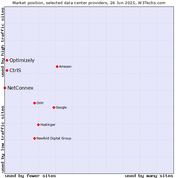Market position of Optimizely vs. CtrlS vs. NetConnex