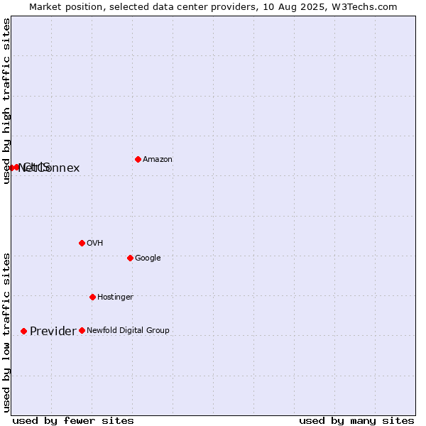 Market position of Previder vs. CtrlS vs. NetConnex