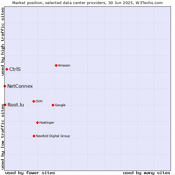 Market position of CtrlS vs. Root.lu vs. NetConnex
