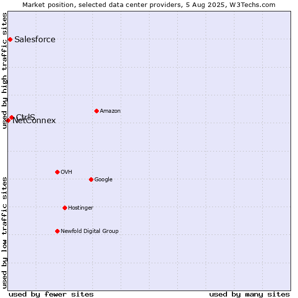 Market position of CtrlS vs. Salesforce vs. NetConnex
