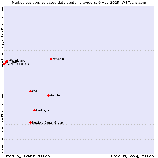 Market position of Scalaxy vs. CtrlS vs. NetConnex