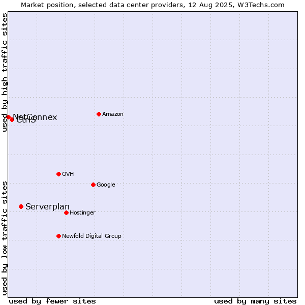 Market position of Serverplan vs. CtrlS vs. NetConnex