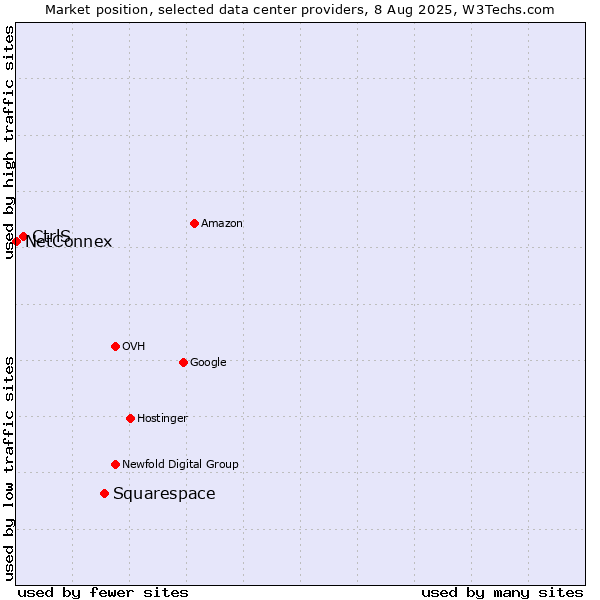 Market position of Squarespace vs. CtrlS vs. NetConnex