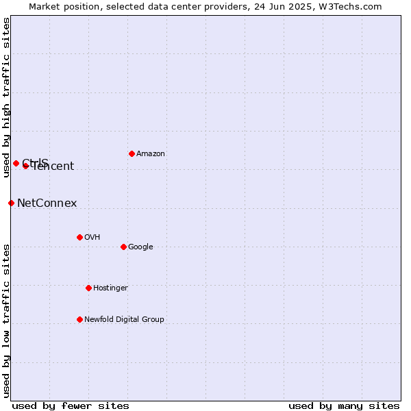 Market position of Tencent vs. CtrlS vs. NetConnex