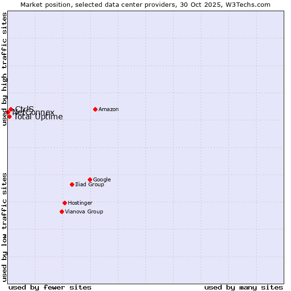 Market position of CtrlS vs. Total Uptime vs. NetConnex