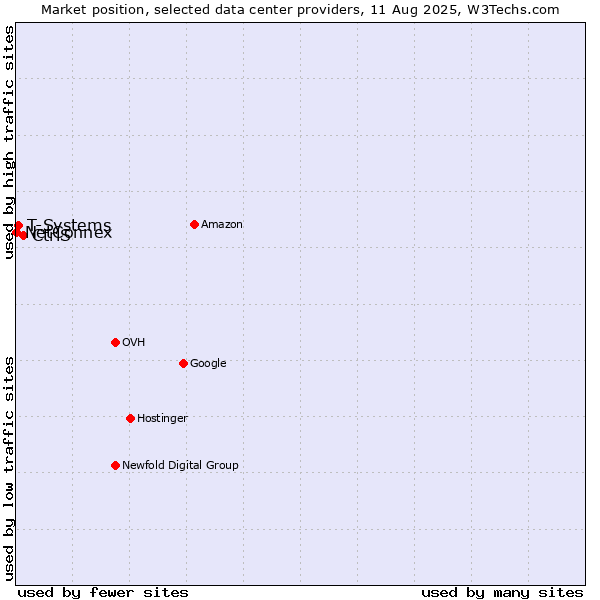 Market position of CtrlS vs. T-Systems vs. NetConnex