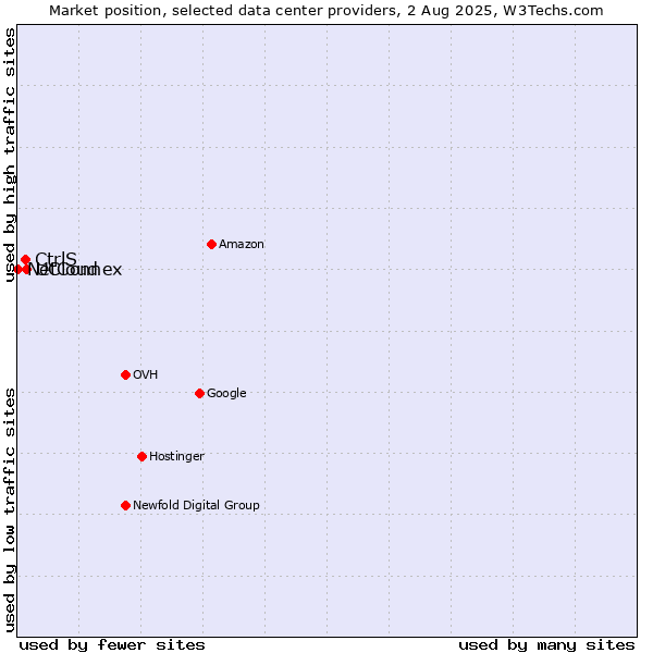 Market position of UCloud vs. CtrlS vs. NetConnex