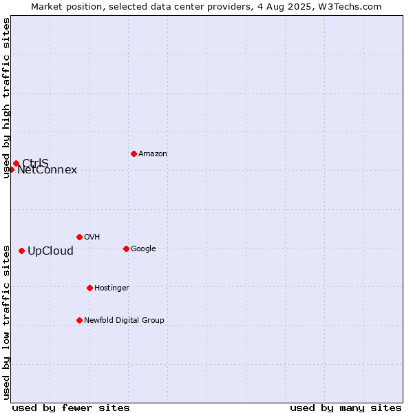 Market position of UpCloud vs. CtrlS vs. NetConnex