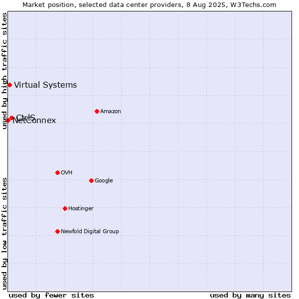 Market position of CtrlS vs. Virtual Systems vs. NetConnex