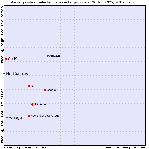 Market position of webgo vs. CtrlS vs. NetConnex