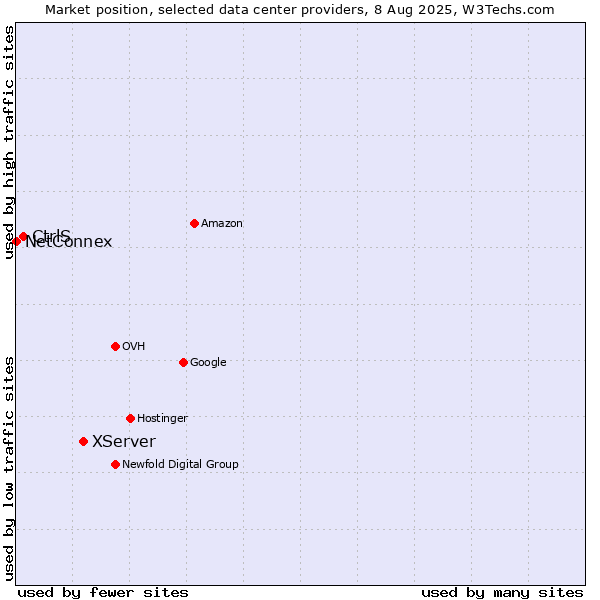 Market position of XServer vs. CtrlS vs. NetConnex