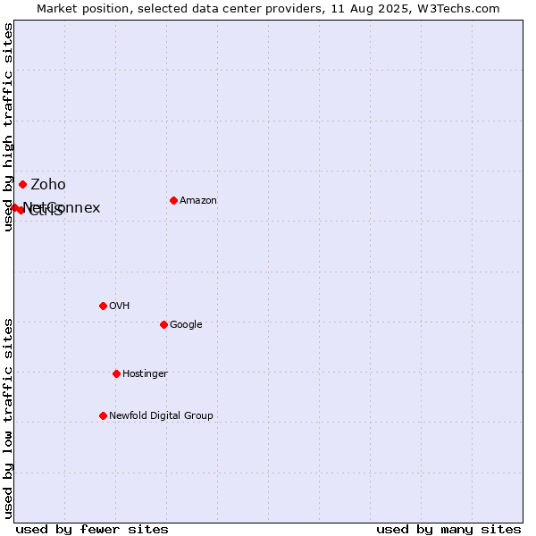 Market position of Zoho vs. CtrlS vs. NetConnex