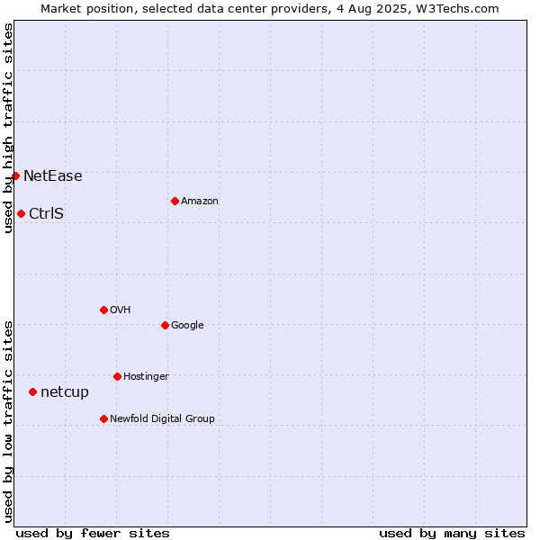 Market position of netcup vs. CtrlS vs. NetEase