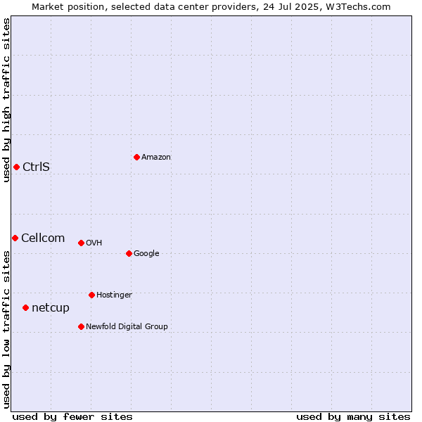 Market position of netcup vs. CtrlS vs. Cellcom
