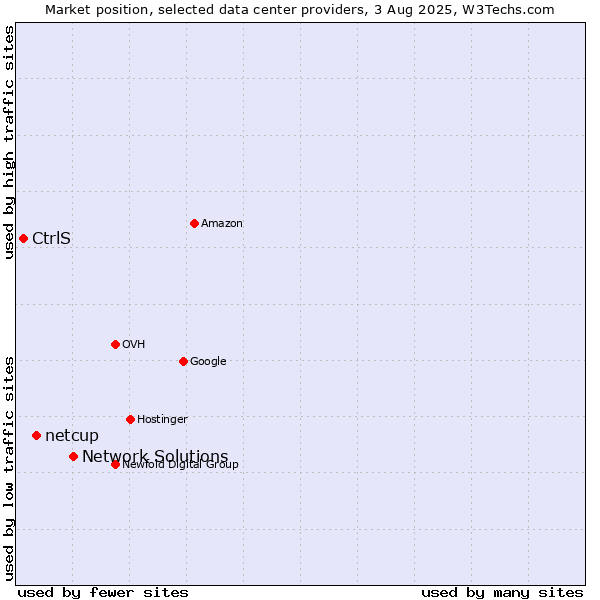 Market position of Network Solutions vs. netcup vs. CtrlS