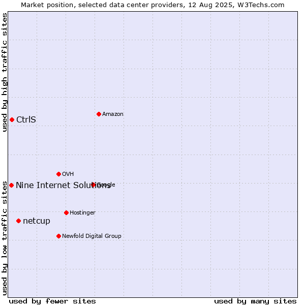 Market position of netcup vs. CtrlS vs. Nine Internet Solutions