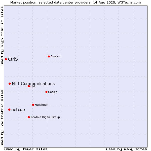 Market position of NTT Communications vs. netcup vs. CtrlS