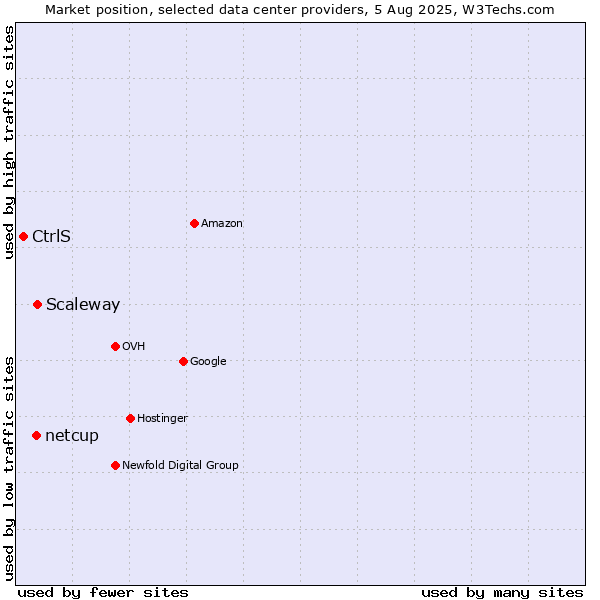 Market position of Scaleway vs. netcup vs. CtrlS