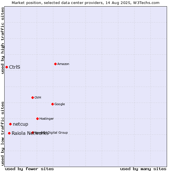 Market position of netcup vs. Raiola Networks vs. CtrlS