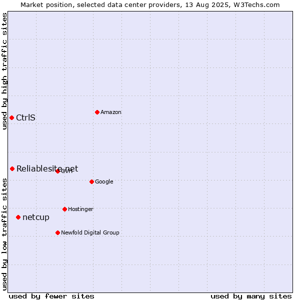 Market position of netcup vs. Reliablesite.net vs. CtrlS