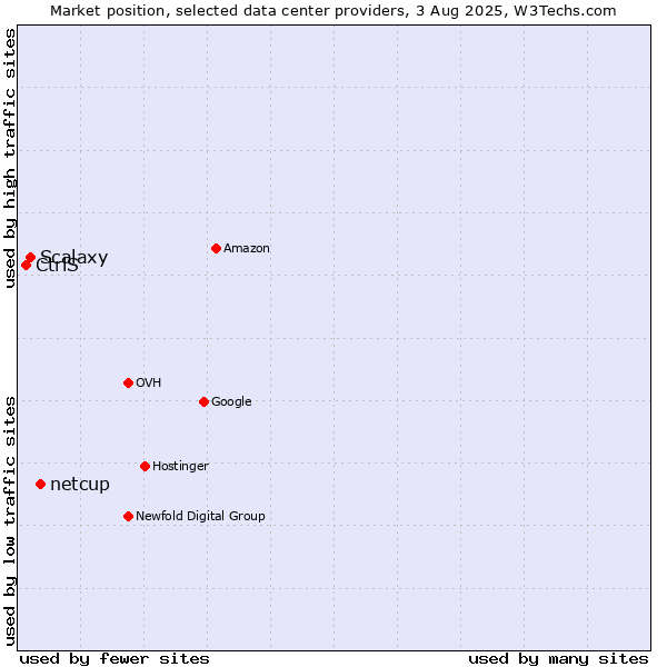 Market position of netcup vs. Scalaxy vs. CtrlS
