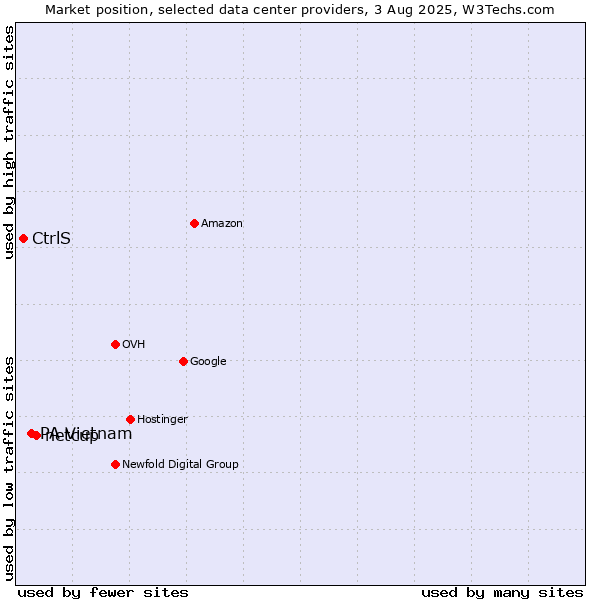 Market position of netcup vs. PA Vietnam vs. CtrlS