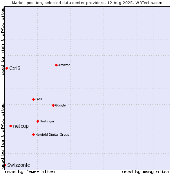 Market position of netcup vs. CtrlS vs. Swizzonic