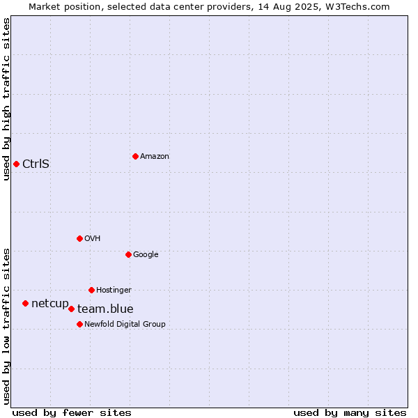 Market position of team.blue vs. netcup vs. CtrlS