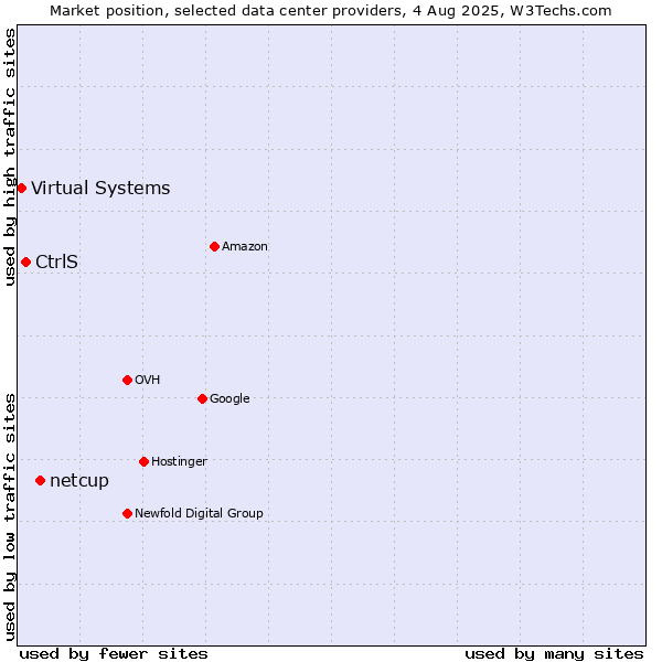 Market position of netcup vs. CtrlS vs. Virtual Systems