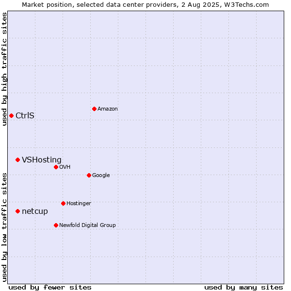 Market position of VSHosting vs. netcup vs. CtrlS