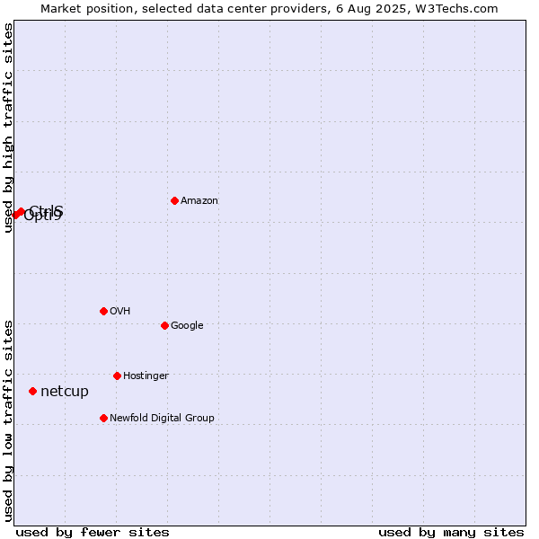 Market position of netcup vs. CtrlS vs. Opti9