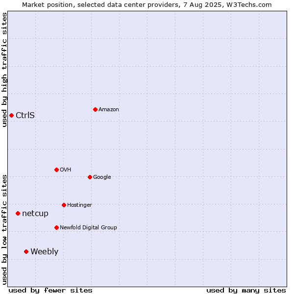 Market position of Weebly vs. netcup vs. CtrlS